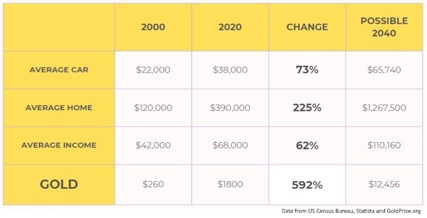 Table: Gold price change between 2000 and 2020, including possible 2040